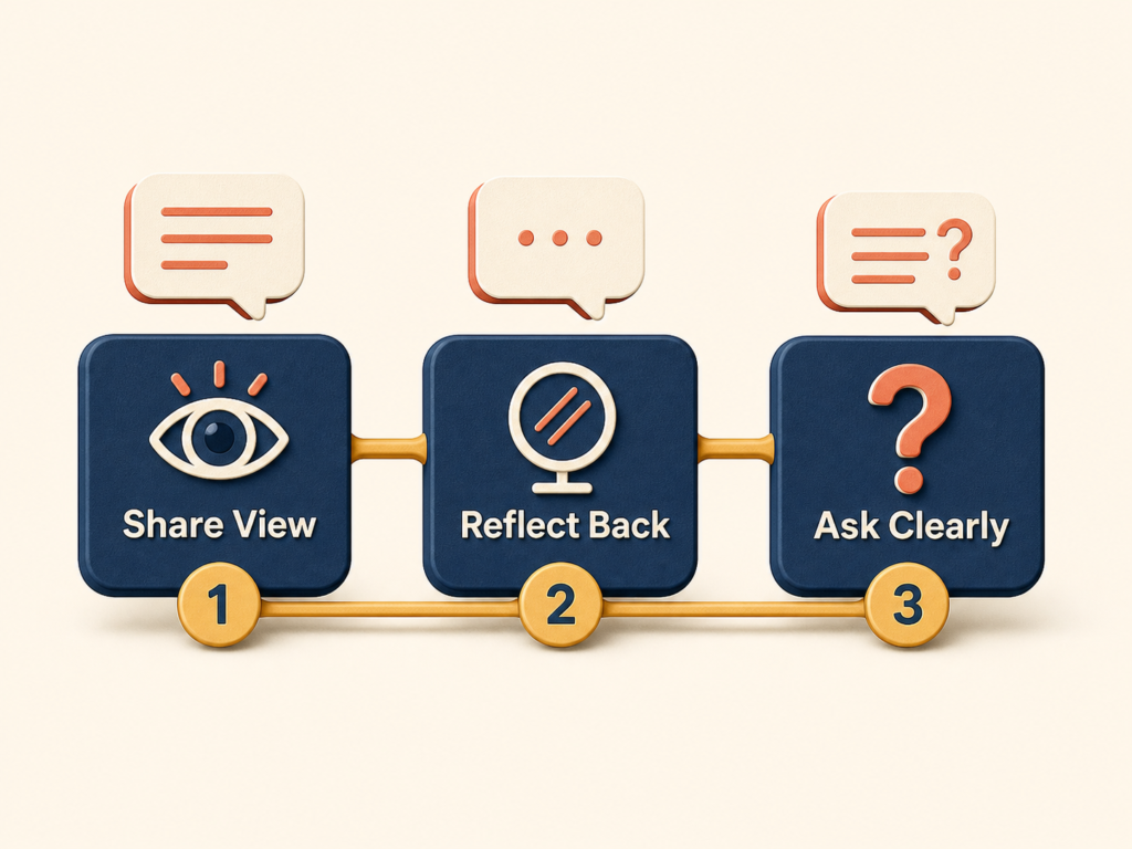 Three step flow showing how assertive inquiry works