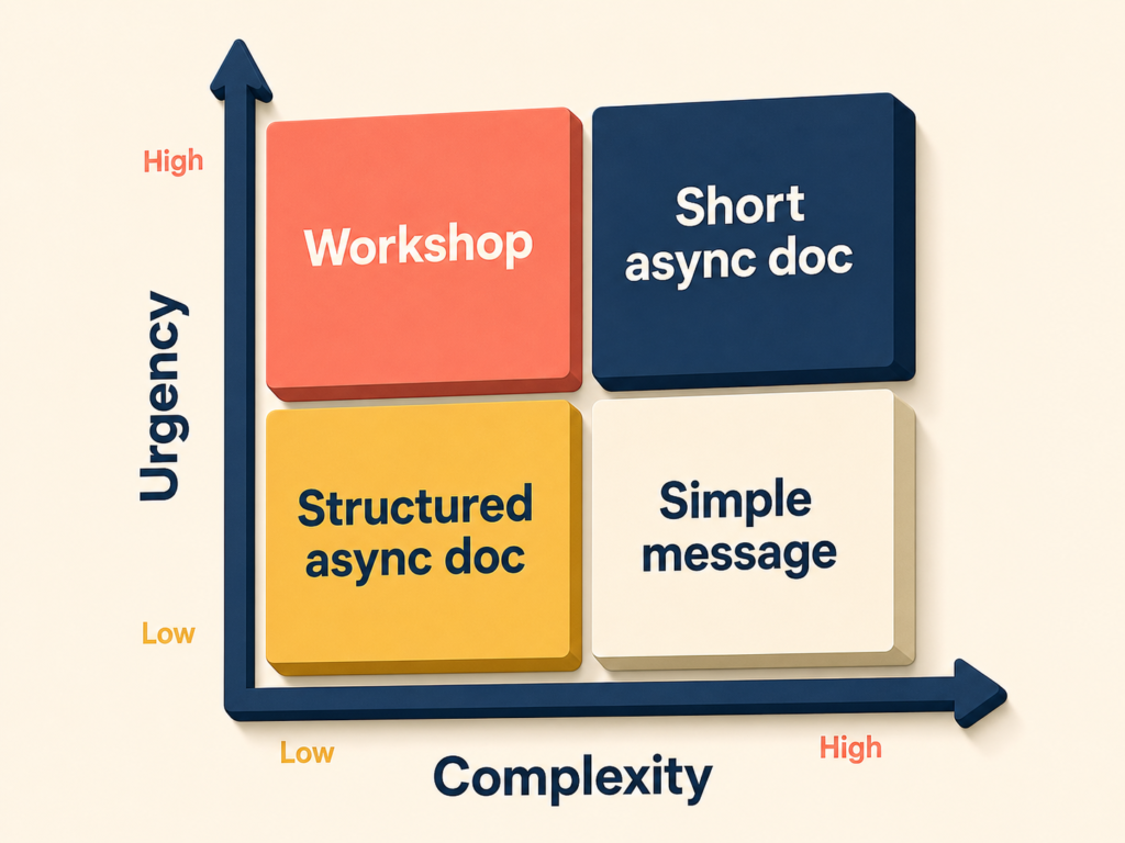 Urgency and complexity matrix for choosing decision tools