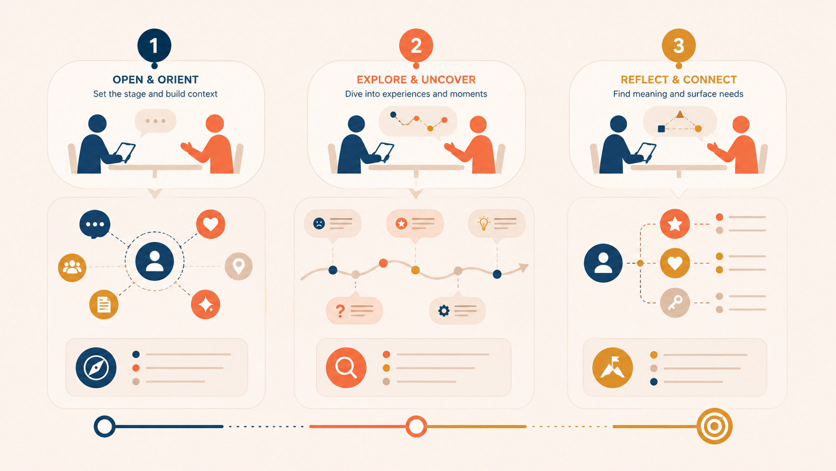 Customer Interview Questions: A 3-Step Framework and Ready-to-Use Question Library