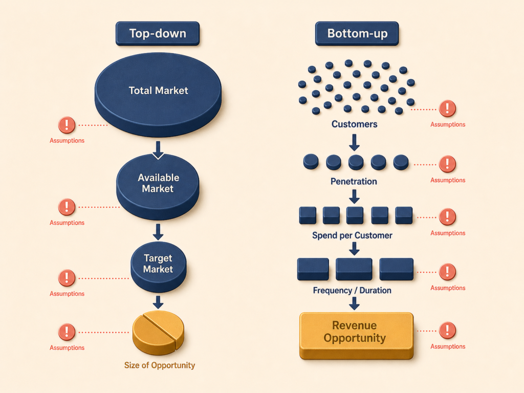 Top down and bottom up paths comparing market sizing approaches