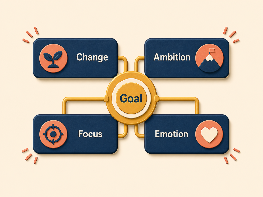 Four goal characteristics forming a motivating strategic direction
