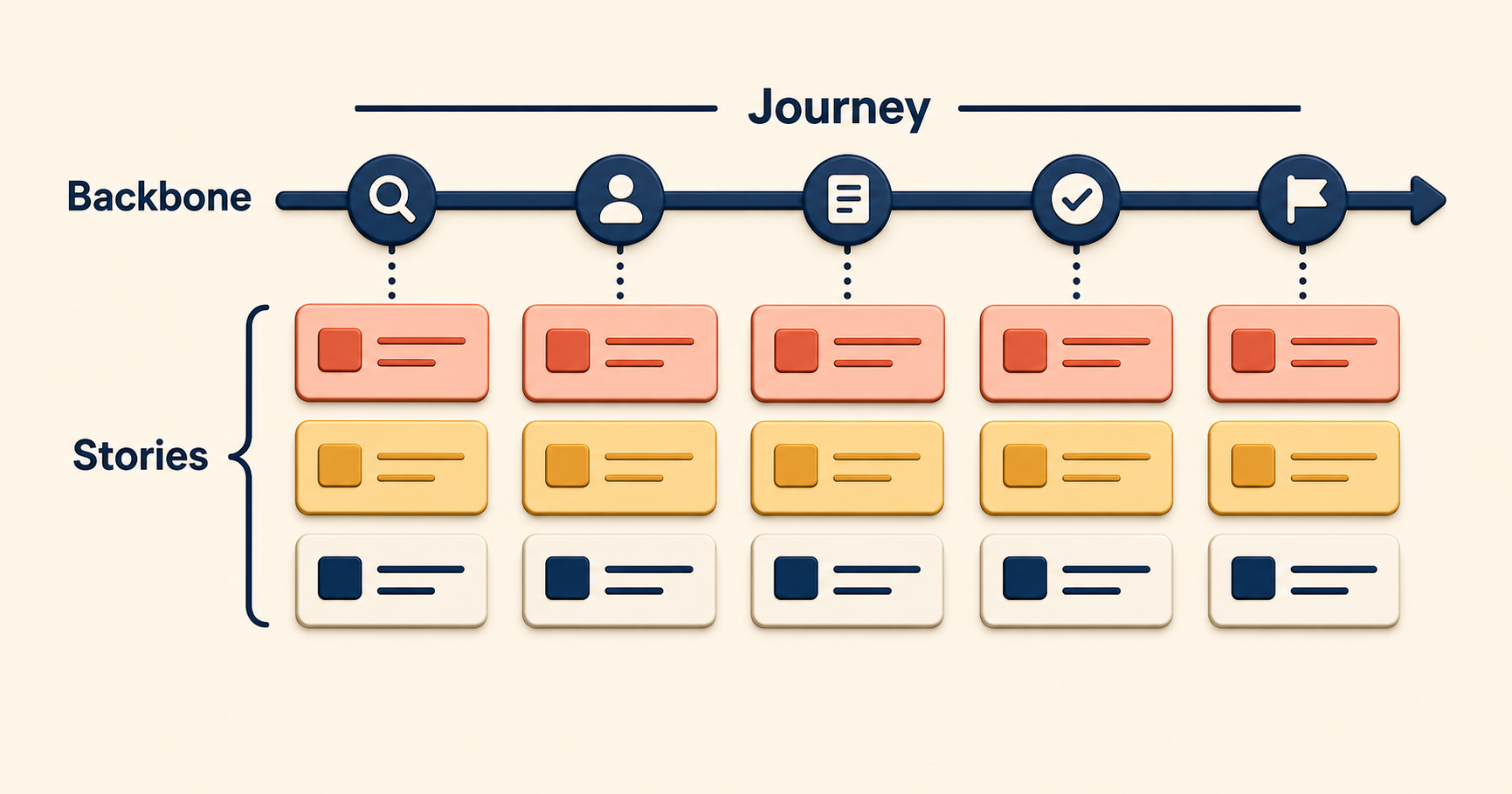 What is a Story Map? Definition and AS-IS vs TO-BE Story Maps
